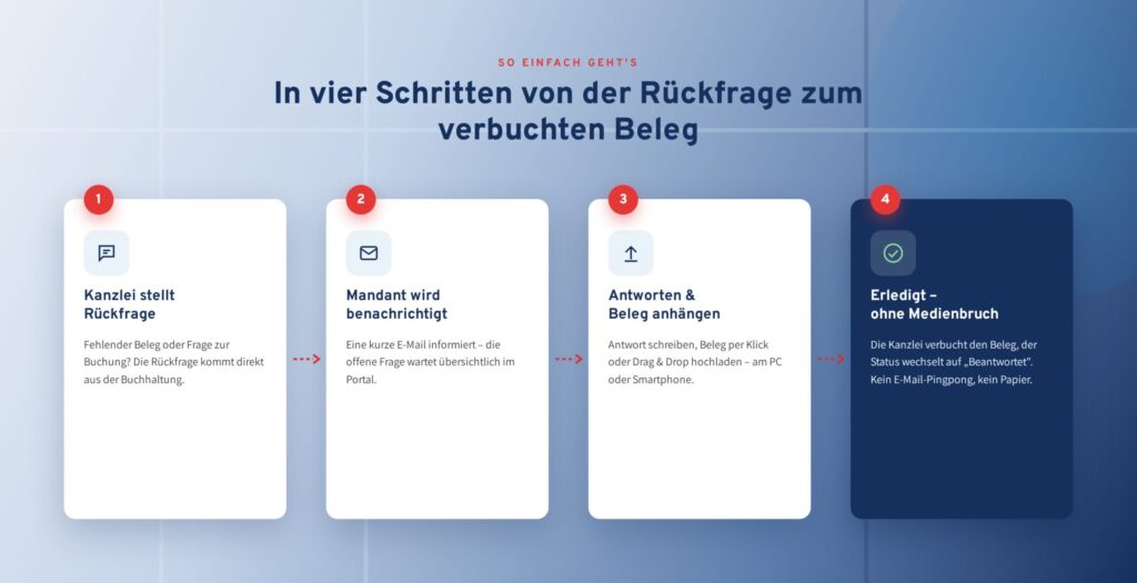 Ablauf effiziente Mandantenkommunikation